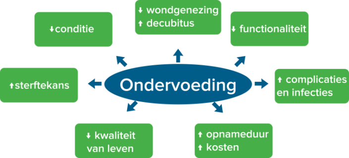 Algemene Informatie En Signalering - Kenniscentrum Ondervoeding